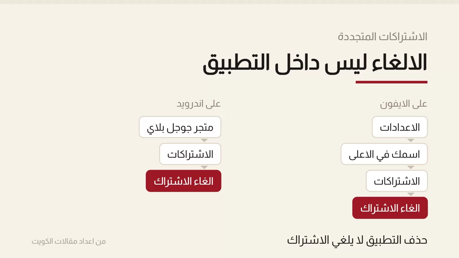 بطاقة تعرض مسارين متوازيين لالغاء الاشتراك، على الايفون وعلى اندرويد، وتنتهي كل سلسلة بخطوة الغاء الاشتراك بلون عنابي