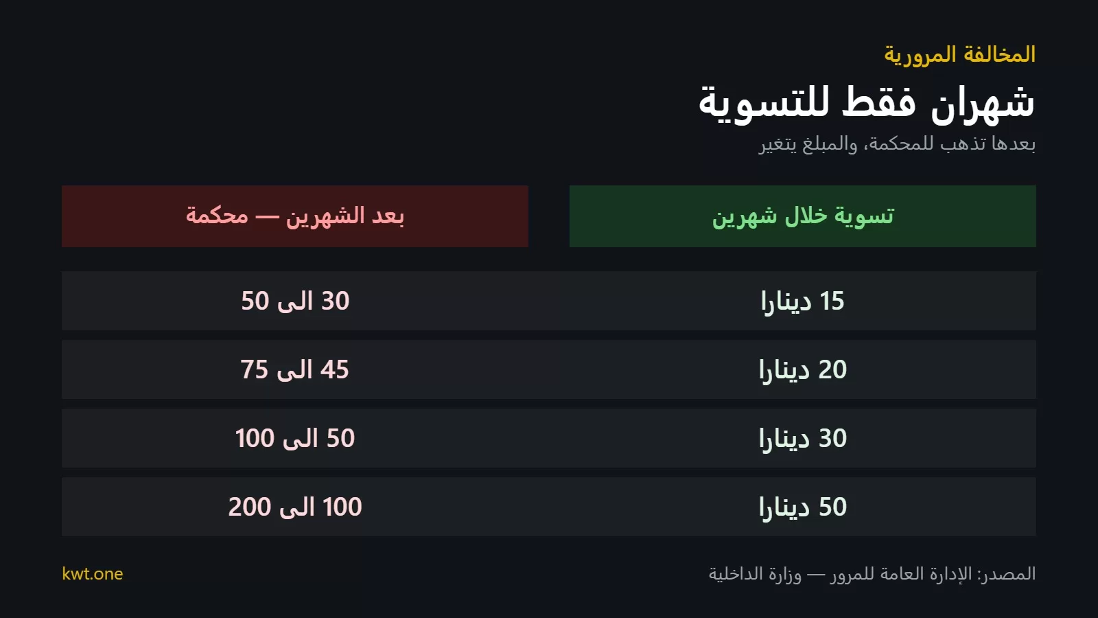 مقارنة بين مبلغ تسوية المخالفة خلال شهرين والغرامة بعد احالتها للمحكمة