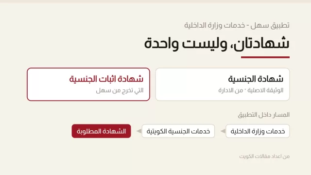 بطاقة تقابل بين شهادة الجنسية وشهادة اثبات الجنسية، وتحتها ثلاث خطوات للمسار داخل تطبيق سهل