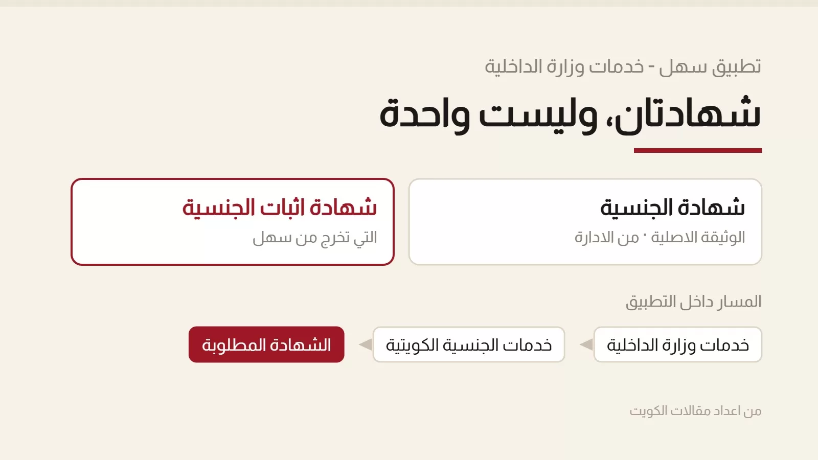 بطاقة تقابل بين شهادة الجنسية وشهادة اثبات الجنسية، وتحتها ثلاث خطوات للمسار داخل تطبيق سهل